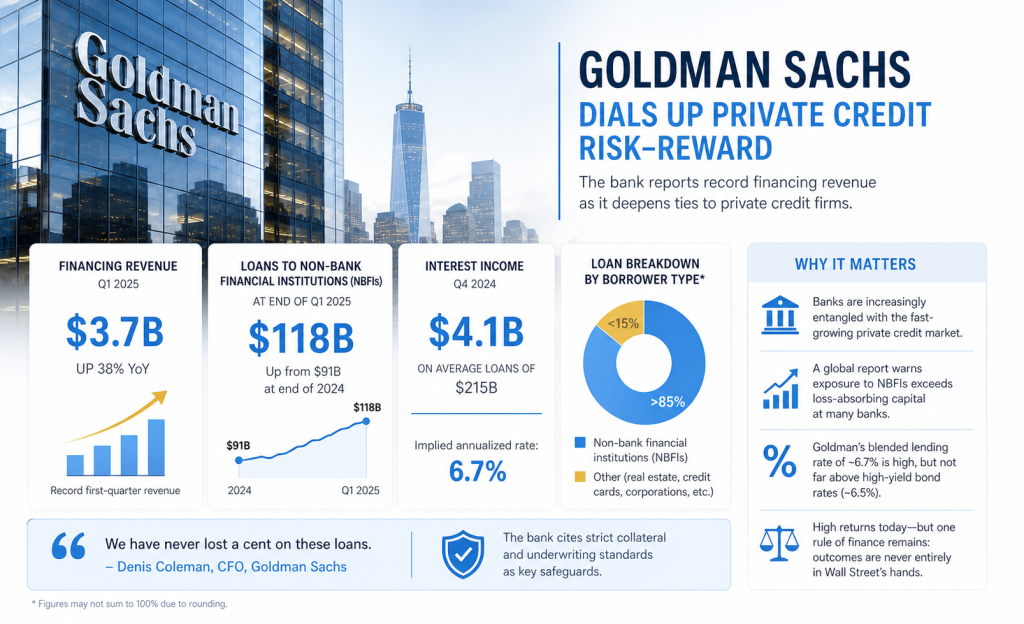 Goldman Sachs Expands Private Credit Exposure as High Returns Raise Risk Questions