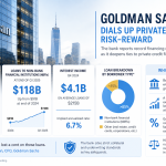 Goldman Sachs Expands Private Credit Exposure as High Returns Raise Risk Questions