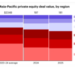 Asia-Pacific Private Equity Shows Signs of Recovery as Exits Rebound