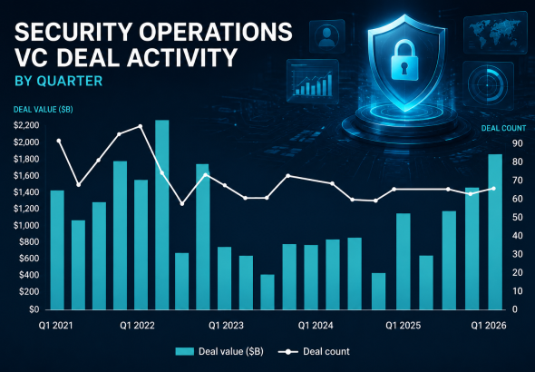 Cybersecurity VC Investment Holds Near $5 Billion in Q1 2026