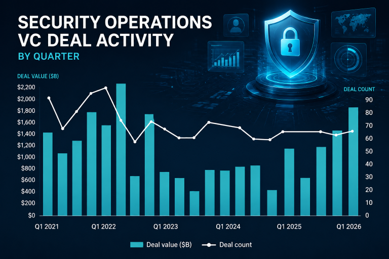 Cybersecurity VC Investment Holds Near $5 Billion in Q1 2026