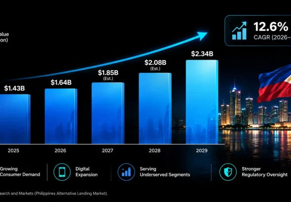 Philippine alternative lending and digital credit market expanding toward a projected $2.34 billion value by 2029