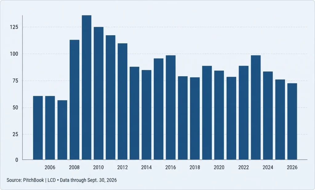 US leveraged buyout loan spread compression and private equity financing conditions in 2026.