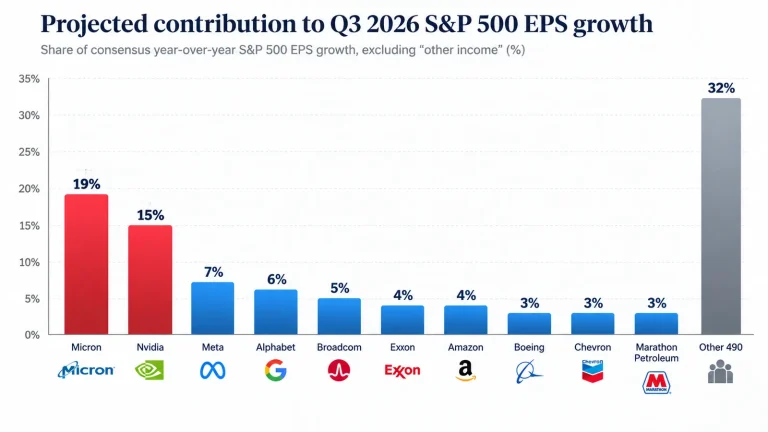 Goldman Sachs and FactSet chart showing Micron and Nvidia contributing a combined 34% of projected S&P 500 earnings-per-share growth in Q3 2026.